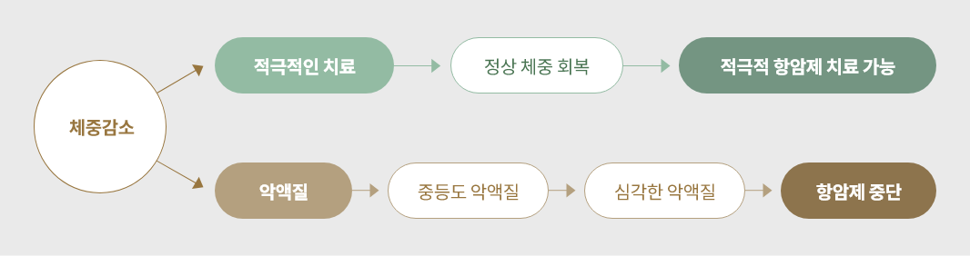 악액질 관리 및 치료 다이어그램